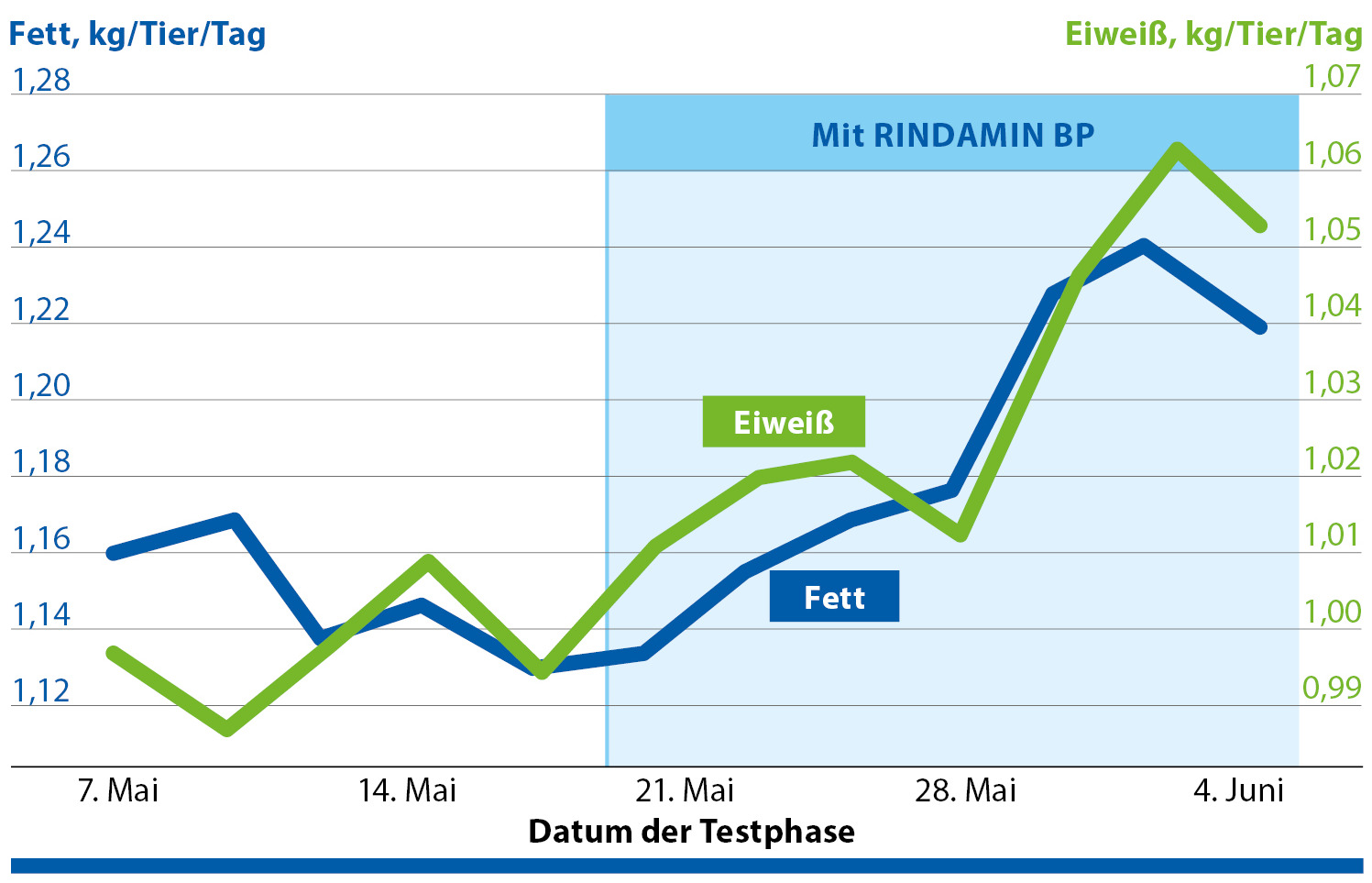 Praxisstudien bestätigen regelmäßig den positiven Effekt von RINDAMIN BP auf die Milchleistung.