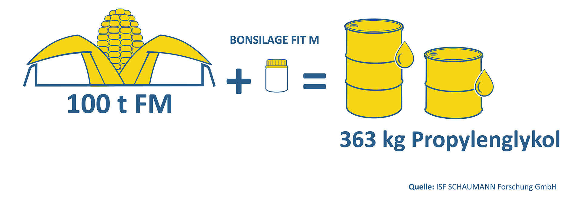 BONSILAGE FIT M produziert 363 kg Propylonglykol BONSILAGE FIT M produziert 363 kg Propylonglykol