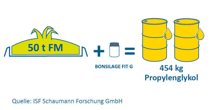 Eine Dose BONSILAGE FIT G produziert im Schnitt mehr als 2 Fässer Propylenglykol