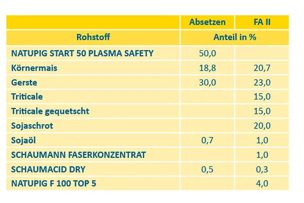 Futtermischungen in der Ferkelaufzucht