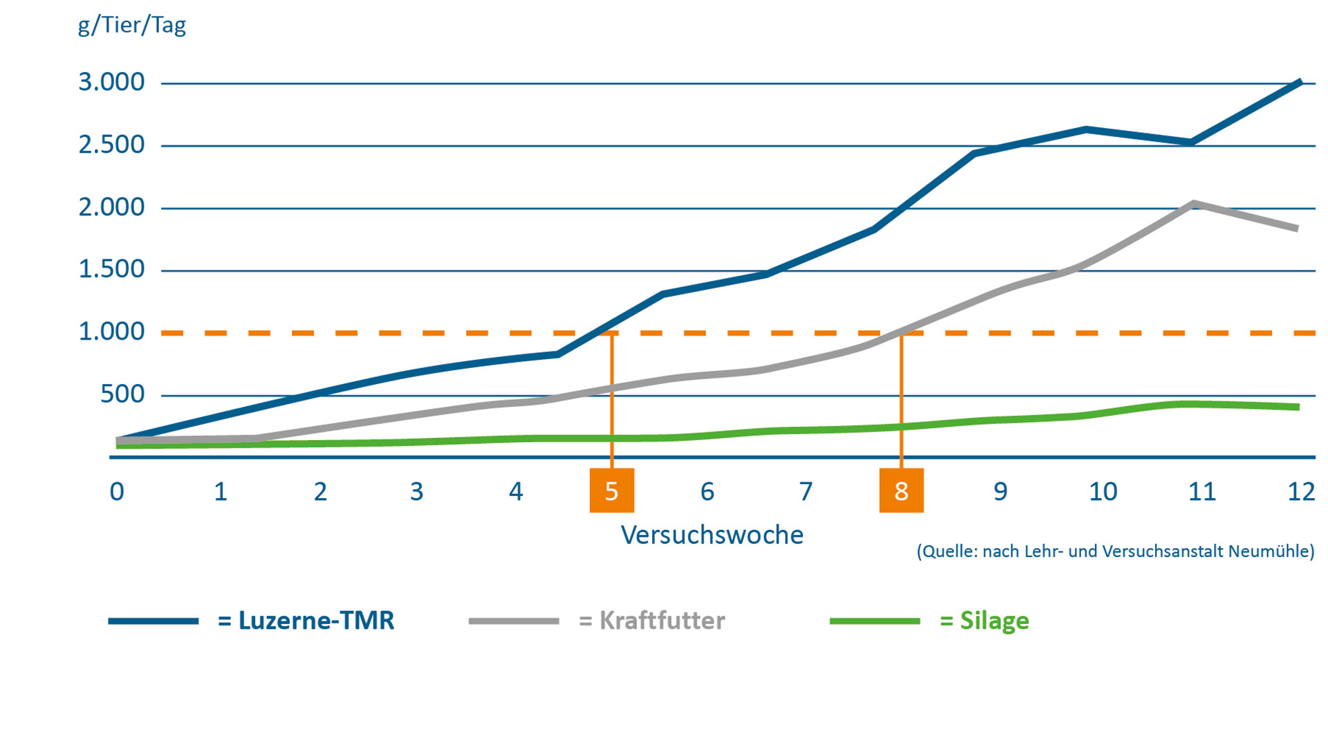 Einfluss unterschiedlicher Kälberfutter auf die Futteraufnahme