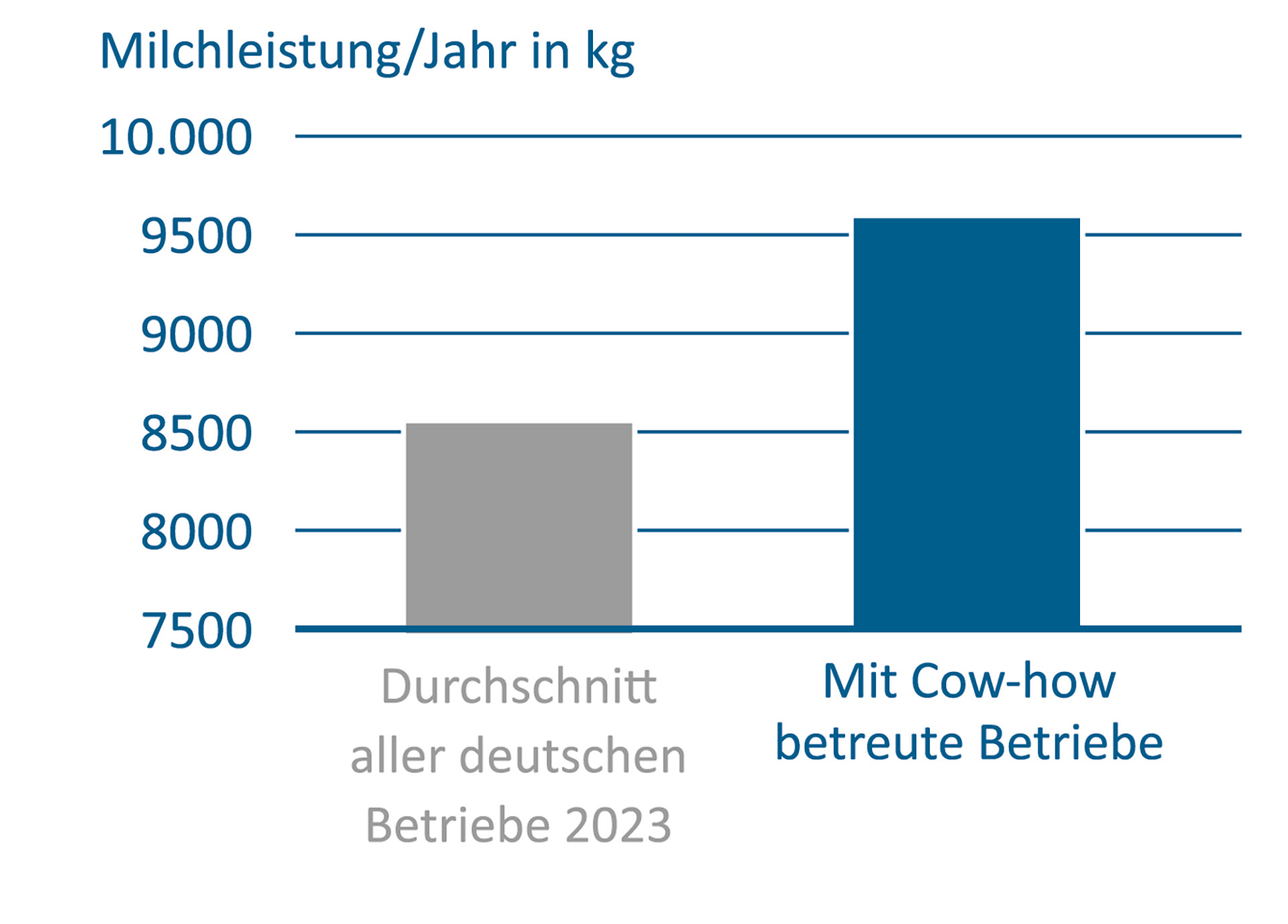 Mit Cow-how mehr Milchleistung Mit Cow-how mehr Milchleistung